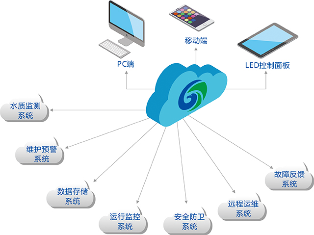鵬凱智慧云平臺(tái)
