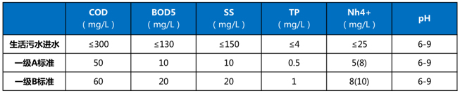污水處理一體化