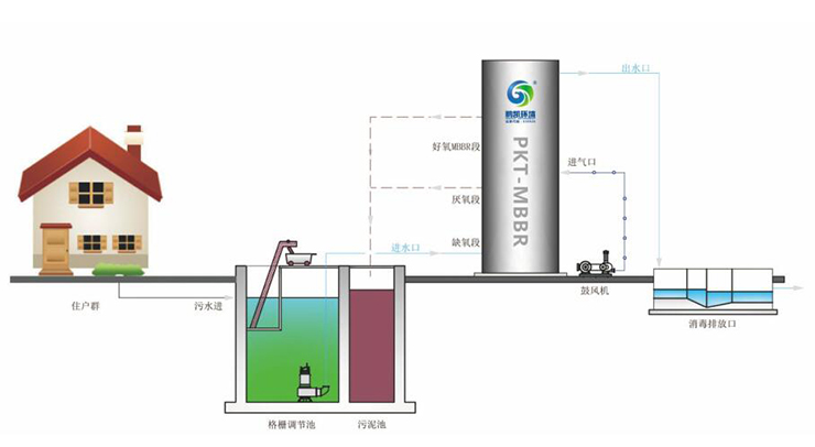 農(nóng)村污水處理