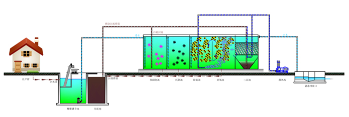 一體化污水處理站
